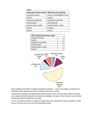 ONG
                    Domeniu de intervenţie        Domeniu de activitate
                    asistenta sociala             tineri cu dizabilităţi severe
                    mediu                         mediu
                    moştenire culturala           moştenire culturală
                    profesionala                  profesională
                    profesionala, media           profesională - media
                    tineret                       cultural
                    tineret                       tineret

                           ONG Domenii de intervenţie
                           asistenta sociala                          1
                           mediu                                      3
                           moştenire culturala                       12
                           profesionala                               3
                           profesionala, media                        1
                           tineret                                    2

                                                       asistenta sociala
                               profesionala, tineret
                                               9%             5%
                                  media                              mediu
                                    5%                                13%


                          profesionala
                              14%




                                                             mostenire
                                                             culturala
                                                               54%
Peste jumătate din ONG se dedică moştenirii culturale – ceea ce dovedeşte existenţa unei
identităţi locale puternice precum şi intenţia cultivării acesteia.
Următoarea categorie sun organizaţiile profesionale şi apoi cele de mediu. Dacă existenţa
unor organizaţii profesionale este oarecum de aşteptat, un punct forte al zonei este interesul
manifestat pentru problemele de mediu.
La fel, este îmbucurătoare existenţa şi funcţionare unor organizaţii axate pe grupuri sociale
cum ar fi tineri sau cei cu nevoi de asistenţă socială.
 