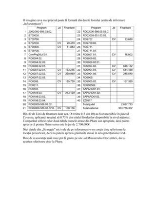 O imagine ceva mai precisă poate fi formată din datele fostului centru de informare
„infoeuropa.ro”:
           Program           Jd   Finantare                Program          Jd    Finantare
 1   2002/000-586.03.02.                      22   RO02000-586.05.02.C.
 2   B700030.                                 23   RO03005-551.03.02.
 3   B700700.                                 24   RO9707.                 CV         23,680
 4   B702030.                CV      29,419   25   RO9709.02.
 5   B799300.                CV      81,883   26   RO9711.
 6   B799700.                                 27   RO9711.01.
 7   ComPrg00Lif.01.                          28   RO9807.01.              CV         16,002
 8   RO0004.02.                               29   RO9809.02.
 9   RO0004.02.02.                            30   RO9809.02.01.
10   RO0006.02.01.                            31   RO9904.02.              CV        646,152
11   RO0007.02.01.           CV     163,245   32   RO9904.04.              CV        544,468
12   RO0007.02.02.           CV     260,969   33   RO9904.05.              CV        245,540
13   RO0007.02.03.                            34   RO9905.
14   RO0008.                 CV     185,750   35   RO9905.02.              CV        107,320
15   RO0011.                                  36   RO990502.
16   RO0101.                                  37   SAPARD01.01.
17   RO0104.03.              CV     253,129   38   SAPARD01.02.
18   RO0108.03.02.                            39   SAPARD0102.
19   RO0108.03.04.                            40   ZZ9917.
20   RO02000-586.03.02.                            Total judet                     2,657,713
21   RO02000-586.05.02.B.    CV     100,156        Total national                363,758,302

Din 40 de Linii de finanţare doar cca. O treime (13 din 40) au fost accesibile în judeţul
Covasna, aplicanţii reuşind să 0.73% din totalul fondurilor disponibile la nivel naţional.
Comparând cifrele celor două tabele sumele atrase din Phare sun apropiate, deci putem
aprecia că pentru Phare suma este în jur de 2,700,000€.
Nici datele din „Strategie” nici cele de pe infoeuropa.ro nu conţin date referitoare la
locaţia proiectelor, deci nu putem aprecia granturile atrase în aria potenţialului GAL.
Date de o acurateţe mai mare pot fi găsite pe site -ul Ministerului Dezvoltării, dar şi
acestea referitoare doar la Phare.
 