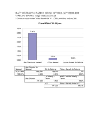 GRANT CONTRACTS AWARDED DURING OCTOBER - NOVEMBER 2002
FINANCING SOURCE: Budget line RO0007.02.01
1. Grants awarded under Call for Proposal CP – 1/2001 published on June 2001

                              Phare RO0007.02.01 june

  3.50%
                   2.98%
  3.00%

  2.50%

  2.00%

  1.50%

  1.00%

  0.50%
                                             0.21%
                                                                           0.03%
  0.00%
          Reg 7 Centru din National      CV din National        Alutus - Baraolt din National


             Reg 7 Centru din
National     National                 CV din National      Alutus - Baraolt din National
88,474,444                2,640,661            188,800                                 27,134
  100.00%                     2.98%              0.21%                                 0.03%
                                      CV din Reg 7         Alutus - Baraolt din Reg 7
             Reg 7 Centru             Centru               Centru
                            100.00%              7.15%                                 1.03%
                                      CV                   Alutus - Baraolt din jud. CV
                                              100.00%                                 14.37%
 