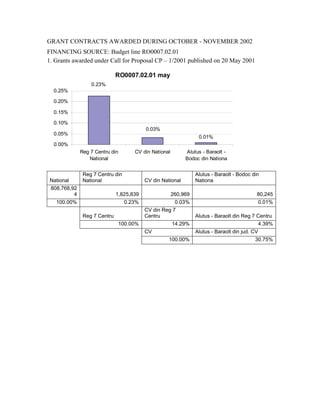 GRANT CONTRACTS AWARDED DURING OCTOBER - NOVEMBER 2002
FINANCING SOURCE: Budget line RO0007.02.01
1. Grants awarded under Call for Proposal CP – 1/2001 published on 20 May 2001

                              RO0007.02.01 may
                  0.23%
  0.25%

  0.20%

  0.15%

  0.10%
                                           0.03%
  0.05%
                                                                  0.01%
  0.00%
              Reg 7 Centru din        CV din National        Alutus - Baraolt -
                 National                                    Bodoc din Nationa


               Reg 7 Centru din                                  Alutus - Baraolt - Bodoc din
 National      National                    CV din National       Nationa
 808,768,92
          4                   1,825,839              260,969                                80,245
   100.00%                       0.23%                 0.03%                                0.01%
                                           CV din Reg 7
               Reg 7 Centru                Centru                Alutus - Baraolt din Reg 7 Centru
                                 100.00%             14.29%                                   4.39%
                                           CV                    Alutus - Baraolt din jud. CV
                                                    100.00%                                 30.75%
 