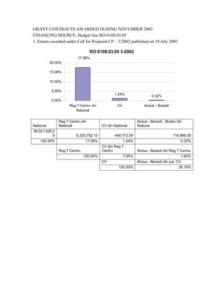 GRANT CONTRACTS AWARDED DURING NOVEMBER 2003
FINANCING SOURCE: Budget line RO 0108.03.05
1. Grants awarded under Call for Proposal CP – 3/2002 published on 19 July 2002

                                  RO 0108.03.05 3-2002
                          17.58%
         20.00%

         15.00%

         10.00%

          5.00%
                                               1.24%                 0.32%
          0.00%
                     Reg 7 Centru din            CV             Alutus - Baraolt
                        National


               Reg 7 Centru din                             Alutus - Baraolt - Bodoc din
National       National                 CV din National     Nationa
36,021,529.2
           0             6,333,702.10          446,772.00                          116,966.00
    100.00%                   17.58%                1.24%                              0.32%
                                        CV din Reg 7
               Reg 7 Centru             Centru              Alutus - Baraolt din Reg 7 Centru
                              100.00%               7.05%                               1.85%
                                        CV                  Alutus - Baraolt din jud. CV
                                                 100.00%                               26.18%
 