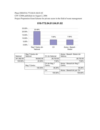 Phare/2004/016-772.04.01.04.01.02
CFP 3/2006 published on August 2, 2006
Project Preparation Grant Scheme for private sector in the field of waste management

                             016-772.04.01.04.01.02

         25.00%
                        20.48%
         20.00%

         15.00%
                                              7.84%                 7.84%
         10.00%

          5.00%

          0.00%
                    Reg 7 Centru din            CV             Alutus - Baraolt -
                       National                                     Bradut


              Reg 7 Centru din                             Alutus - Baraolt - Bodoc din
 National     National                 CV din National     Nationa
 341,062.50                69,842.50           26,725.00                          26,725.00
   100.00%                    20.48%               7.84%                              7.84%
                                       CV din Reg 7        Alutus - Baraolt din Reg 7
              Reg 7 Centru             Centru              Centru
                             100.00%              38.26%                             38.26%
                                       CV                  Alutus - Baraolt din jud. CV
                                                100.00%                            100.00%
 