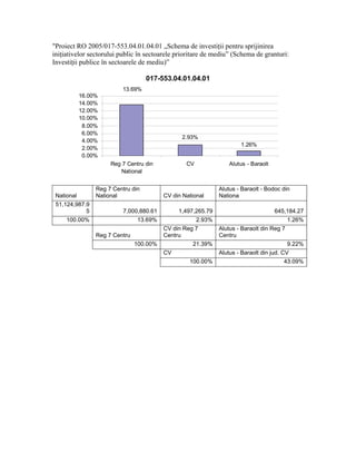 "Proiect RO 2005/017-553.04.01.04.01 „Schema de investiţii pentru sprijinirea
iniţiativelor sectorului public în sectoarele prioritare de mediu” (Schema de granturi:
Investiţii publice în sectoarele de mediu)”

                                   017-553.04.01.04.01
                         13.69%
         16.00%
         14.00%
         12.00%
         10.00%
          8.00%
          6.00%
                                               2.93%
          4.00%
                                                                     1.26%
          2.00%
          0.00%
                     Reg 7 Centru din            CV              Alutus - Baraolt
                        National


                Reg 7 Centru din                             Alutus - Baraolt - Bodoc din
 National       National                 CV din National     Nationa
 51,124,987.9
            5             7,000,880.61        1,497,265.79                          645,184.27
     100.00%                   13.69%               2.93%                                1.26%
                                         CV din Reg 7        Alutus - Baraolt din Reg 7
                Reg 7 Centru             Centru              Centru
                               100.00%             21.39%                                9.22%
                                         CV                  Alutus - Baraolt din jud. CV
                                                  100.00%                               43.09%
 
