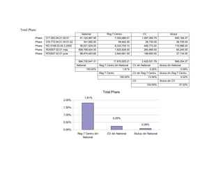 Total Phare
                                               National               Reg 7 Centru                    CV                      Alutus
          Phare   017-553.04.01.04.01        51,124,987.95                     7,000,880.61          1,497,265.79                 645,184.27
          Phare   016-772.04.01.04.01.02        341,062.50                       69,842.50              26,725.00                    26,725.00
          Phare   RO 0108.03.05 3-2002       36,021,529.20                     6,333,702.10            446,772.00                 116,966.00
          Phare   RO0007.02.01 may          808,768,924.00                     1,825,839.00            260,969.00                    80,245.00
          Phare   RO0007.02.01 june          88,474,443.66                     2,640,661.00            188,800.00                    27,134.00


                                            984,730,947.31                  17,870,925.21            2,420,531.79                 896,254.27
                                           National             Reg 7 Centru din National     CV din National        Alutus din National
                                                      100.00%                        1.81%                   0.25%                      0.09%
                                                                Reg 7 Centru                  CV din Reg 7 Centru    Alutus din Reg 7 Centru
                                                                                  100.00%                  13.54%                       5.02%
                                                                                              CV                     Alutus din CV
                                                                                                           100.00%                     37.03%

                                                                   Total Phare
                                                 1.81%
                                2.00%

                                1.50%

                                1.00%
                                                                           0.25%
                                0.50%
                                                                                                     0.09%
                                0.00%
                                           Reg 7 Centru din           CV din National          Alutus din National
                                              National
 
