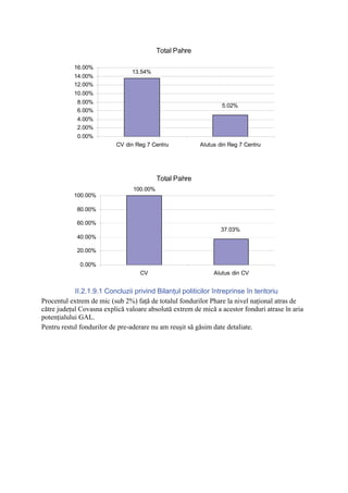 Total Pahre

           16.00%
                                13.54%
           14.00%
           12.00%
           10.00%
            8.00%
                                                                5.02%
            6.00%
            4.00%
            2.00%
            0.00%
                          CV din Reg 7 Centru           Alutus din Reg 7 Centru




                                          Total Pahre
                                100.00%
           100.00%

            80.00%

            60.00%
                                                                37.03%
            40.00%

            20.00%

             0.00%
                                   CV                        Alutus din CV


            II.2.1.9.1 Concluzii privind Bilanţul politicilor întreprinse în teritoriu
Procentul extrem de mic (sub 2%) faţă de totalul fondurilor Phare la nivel naţional atras de
către judeţul Covasna explică valoare absolută extrem de mică a acestor fonduri atrase în aria
potenţialului GAL.
Pentru restul fondurilor de pre-aderare nu am reuşit să găsim date detaliate.
 