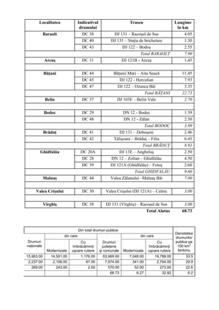 Localitatea                Indicativul                     Traseu                       Lungime
                                   drumului                                                     în km
            Baraolt                 DC 38              DJ 131 – Racoşul de Sus                      4.05
                                    DC 40             DJ 131 – Staţia de brichetare                 1.30
                                    DC 43                  DJ 122 – Bodoş                           2.55
                                                                       Total BARAOLT                7.90
            Arcuş                   DC 31                  DJ 121B - Arcuş                          1,45

            Băţani                  DC 44               Băţanii Mari – Aita Seacă                  11.45
                                    DC 45                  DJ 122 - Herculian                       7.93
                                    DC 47                 DJ 122 – Ozunca Băi                       3.35
                                                                         Total BĂŢANI              22.73
             Belin                  DC 37                DJ 103E – Belin Vale                       2.70

            Bodoc                   DC 29                   DN 12 - Bodoc                           1.39
                                    DC 48                    DN 12 - Zălan                          2.50
                                                                        Total BODOC                 3.89
            Brăduţ                  DC 41                 DJ 131 – Doboşeni                         2.46
                                    DC 42              Tălişoara – Brăduţ – Filia                   6.45
                                                                       Total BRĂDUŢ                 8.91
        Ghidfalău                  DC 20A                 DJ 13E – Angheluş                         2.50
                                   DC 28              DN 12 – Zoltan – Ghidfalău                    4.50
                                   DC 39              DJ 121A (Ghidfalău) – Fotoş                   2.60
                                                                   Total GHIDFALĂU                  9.60
            Malnaş                  DC 44             Valea Zălanului –Malnaş Băi                   7.00

     Valea Crişului                 DC 30          Valea Crişului (DJ 121A) – Calnic                3.00

            Vîrghiş                 DC 38          DJ 131 (Vîrghiş) – Racoşul de Sus                3.00
                                                                         Total Alutus              68.73



                                  Din total drumuri publice:
                                                                                               Densitatea
                       din care                                         din care               drumurilor
Drumuri                          Cu                Drumuri                        Cu           publice pe
                                                                                                         2
naţionale                   îmbrăcăminţi          judeţene                   îmbrăcăminţi       100 km
              Modernizate   uşoare rutiere      şi comunale    Modernizate   uşoare rutiere     teritoriu
15,983.00       14,501.00          1,176.00      63,969.00        7,048.00         19,788.00         33.5
 2,237.00        2,106.00             87.00       7,974.00          341.00          2,794.00         29.9
   269.00          243.00              2.00         570.00           52.00            273.00         22.6
                                                     68.73            6.27             32.92          6.2
 