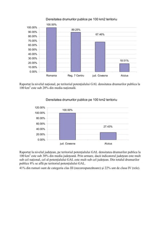 Densitatea drumurilor publice pe 100 km2 teritoriu
                       100.00%
     100.00%
                                          89.25%
      90.00%
                                                           67.46%
      80.00%
      70.00%
      60.00%
      50.00%
      40.00%
      30.00%
                                                                              18.51%
      20.00%
      10.00%
       0.00%
                       Romania        Reg. 7 Centru     jud. Covasna           Alutus


Raportat la nivelul naţional, pe teritoriul potenţialului GAL densitatea drumurilor publica la
100 km2 este sub 20% din media naţională.


                       Densitatea drumurilor publice pe 100 km2 teritoriu

           120.00%
                                  100.00%
           100.00%

             80.00%

             60.00%
                                                                 27.43%
             40.00%

             20.00%

               0.00%
                                 jud. Covasna                       Alutus


Raportat la nivelul judeţean, pe teritoriul potenţialului GAL densitatea drumurilor publica la
100 km2 este sub 30% din media judeţeană. Prin urmare, dacă indicatorul judeţean este mult
sub cel naţional, cel al potenţialului GAL este mult sub cel judeţean. Din totalul drumurilor
publice 8% se află pe teritoriul potenţialului GAL.
41% din rumuri sunt de categoria clas III (necorespunzătoare) şi 22% unt de clasa IV (rele).
 