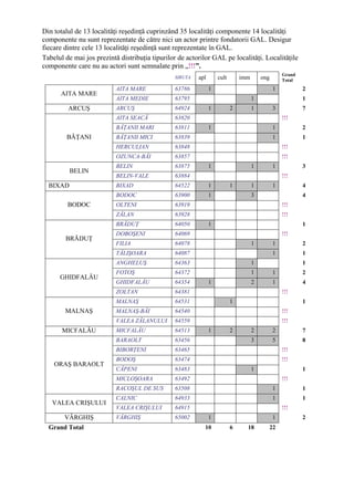 Din totalul de 13 localităţi reşedinţă cuprinzând 35 localităţi componente 14 localităţi
componente nu sunt reprezentate de către nici un actor printre fondatorii GAL. Desigur
fiecare dintre cele 13 localităţi reşedinţă sunt reprezentate în GAL.
Tabelul de mai jos prezintă distribuţia tipurilor de actorilor GAL pe localităţi. Localităţile
componente care nu au actori sunt semnalate prin „!!!”.
                                                                                                   Grand
                                                SIRUTA   apl       cult       imm       ong        Total
                           AITA MARE            63786          1                               1           2
      AITA MARE
                           AITA MEDIE           63795                               1                      1
         ARCUŞ             ARCUŞ                64924          1          2         1          3           7
                           AITA SEACĂ           63820                                              !!!
                           BĂŢANII MARI         63811          1                               1           2
         BĂŢANI            BĂŢANII MICI         63839                                          1           1
                           HERCULIAN            63848                                              !!!
                           OZUNCA-BĂI           63857                                              !!!
                           BELIN                63875          1                    1          1           3
          BELIN
                           BELIN-VALE           63884                                              !!!
  BIXAD                    BIXAD                64522          1          1         1          1           4
                           BODOC                63900          1                    3                      4
         BODOC             OLTENI               63919                                              !!!
                           ZĂLAN                63928                                              !!!
                           BRĂDUŢ               64050          1                                           1
                           DOBOŞENI             64069                                              !!!
        BRĂDUŢ
                           FILIA                64078                               1          1           2
                           TĂLIŞOARA            64087                                          1           1
                           ANGHELUŞ             64363                               1                      1
                           FOTOŞ                64372                               1          1           2
      GHIDFALĂU
                           GHIDFALĂU            64354          1                    2          1           4
                           ZOLTAN               64381                                              !!!
                           MALNAŞ               64531                     1                                1
        MALNAŞ             MALNAŞ-BĂI           64540                                              !!!
                           VALEA ZĂLANULUI      64559                                              !!!
       MICFALĂU            MICFALĂU             64513          1          2         2          2           7
                           BARAOLT              63456                               3          5           8
                           BIBORŢENI            63465                                              !!!
                           BODOŞ                63474                                              !!!
    ORAŞ BARAOLT
                           CĂPENI               63483                               1                      1
                           MICLOŞOARA           63492                                              !!!
                           RACOŞUL DE SUS       63508                                          1           1
                           CALNIC               64933                                          1           1
   VALEA CRIŞULUI
                           VALEA CRIŞULUI       64915                                              !!!
        VÂRGHIŞ            VÂRGHIŞ              65002          1                               1           2
  Grand Total                                              10             6     18            22
 