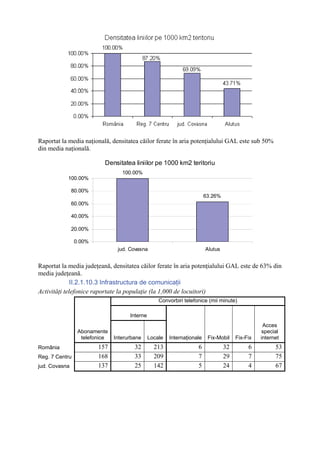 Raportat la media naţională, densitatea căilor ferate în aria potenţialului GAL este sub 50%
din media naţională.

                          Densitatea liniilor pe 1000 km2 teritoriu
                                  100.00%
           100.00%

               80.00%
                                                                         63.26%
               60.00%

               40.00%

               20.00%

                0.00%
                                jud. Covasna                             Alutus


Raportat la media judeţeană, densitatea căilor ferate în aria potenţialului GAL este de 63% din
media judeţeană.
              II.2.1.10.3 Infrastructura de comunicaţii
Activităţi telefonice raportate la populaţie (la 1,000 de locuitori)
                                                   Convorbiri telefonice (mii minute)

                                     Interne
                                                                                                  Acces
                 Abonamente                                                                      special
                  telefonice   Interurbane     Locale   Internaţionale    Fix-Mobil    Fix-Fix   internet
România                 157            32        213                6             32        6          53
Reg. 7 Centru           168            33        209                7             29        7          75
jud. Covasna            137            25        142                5             24        4          67
 