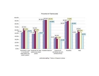 Procente din Total locuinţe

100.00%
                                                       92.62% 96.44%                                  91.89%
                                              96.29%
90.00%                                                                                       89.98%
                                                                 88.86%
80.00%                                                                                 88.24%                  82.60%


70.00%        65.53%
                                 62.23%
                58.84%                                                                                                  59.85%
60.00%                               56.30%
                       54.87%                                                                                              54.33%
     53.19%
                            51.13%                                                                             50.05%
50.00%                                        50.61%
                                                                                                                                 48.83%
                                                                           38.32%
40.00%
                                                                  36.43%      31.79%
30.00%                                                                                 28.58%

20.00%

10.00%

 0.00%
          Alimentare cu apa Canalizare din retea Instalatie electrica     Incalzire prin         Bucatarie                Baie
            in locuinta (din publica sau sistem                       termoficare sau prin
          retea publica sau        propriu                              centrala termica
           sistem propriu)

                                                România    Reg. 7 Centru    Covasna     Alutus
 