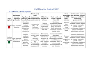 PARTEA a II-a: Analiza SWOT
     II.2.2 Analiza Actorilor implicaţi
                                         Relaţia cu alţi                                                      Efecte     Posibile acţiuni orientate
            Interesele şi                    Actori                                                         negative ale către interesele Actorilor
              cum sunt    Capacitatea şi (parteneriat,      Obiectivele              Efecte pozitive ale     LEADER (aplanarea conflictelor,
 Actori      afectate de motivarea de a conflict, interese principale ale            LEADER asupra            asupra            încurajarea
Implicaţi   problemă(e) face schimbare complementare)        Actorului                   Actorului           Actorului       parteneriatului)
                           Dezvoltare,                                                 Identificarea       Tensiuni Suport pentru coordonare,
                            atragere de                             Creşterea     oportunităţilor, schimb             informare continuă în masă,
                                              Cooperare cu                                                   între
Fermieri Lipsa resurselor     fonduri,                          competitivităţii    de informaţii, reţea                pe înţelesul localnicilor,
                                               ONG, APL                                                    fermieri,
                           posibilitatea                         şi a profitului,  pentru producătorii                       plan de acţiune,
            financiare                        Conflicte cu                                                  efecte
                          realizării unor                      rămânerea/intrar     locali, schimbarea
                                              „concurenţa”                                                negative de implementarea planului de
                              produse                              ea pe piaţă     mentalităţii,ocuparea                  acţiune, îmbunătăţire
                                                                                                            mediu
                           competitive                                               forţei de muncă                    schimbului de informaţii
                                               Cooperare cu       Dezvoltarea       Coordonarea ofertelor,
                             Creşterea                                                                                    Susţinerea parteneriatelor,
                                              fermieri locali, turismului local,          identificarea
                             numărului                                                                        Tensiuni Suport pentru coordonare,
Pensiuni,                                          ONG           introducerea      oportunităţilor, reţea de
                            nopţilor de                                                                         între    Informare continuă în masă,
ofertanţi Lipsa resurselor     cazare,
                                               Conflicte cu      serviciilor de    parteneriate, schimbarea
                                                                                                             competitori, pe înţelesul localnicilor,
de cazare financiare şi a diversificarea     „concurenţa” şi      calitate mai        mentalităţii,crearea
                                                                                                               efecte           plan de acţiune,
           informaţiilor                           APL          bună, formarea       locurilor de muncă în
                             atracţiilor                                                                     negative de implementarea planului de
                                             Potenţial scăzut      identităţii          zonă, crearea şi
                           turistice şi de                                                                     mediu         acţiune, îmbunătăţire
                                             de iniţierea unei turistice locale     dezvoltarea surselor de
                             agrement                                                                                      schimbului de informaţii
                                             reţele sectoriale      coerente            venit alternative
 