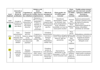 Relaţia cu alţi                                                     Efecte     Posibile acţiuni orientate
                   Interesele şi                    Actori                                                        negative ale către interesele Actorilor
                     cum sunt    Capacitatea şi (parteneriat,      Obiectivele            Efecte pozitive ale      LEADER (aplanarea conflictelor,
 Actori             afectate de motivarea de a conflict, interese principale ale          LEADER asupra             asupra            încurajarea
Implicaţi          problemă(e) face schimbare complementare)        Actorului                 Actorului            Actorului       parteneriatului)
                                            Parteneriat cu
                                                                                  Identificarea                      Susţinerea parteneriatelor,
                                           APL şi cu unele                                               Tensiuni
   IMM                       Eliminarea                        Creşterea     oportunităţilor, schimb                 informare continuă în masă,
              Greutăţi în                   întreprinderi;                                                 între
Întreprinză extinderea sau obstacolelor ce   Conflicte cu
                                                           competitivităţii    de informaţii, reţea
                                                                                                        competitori,
                                                                                                                     pe înţelesul localnicilor,
    tori                    îngreunează                    prin ameliorarea pentru întreprinzătorii                  plan de acţiune,
             întemeierea                    populaţia, cu                                                 efecte
                            dezvoltarea                     infrastructurii    locali, schimbarea                    implementarea planului de
             unei afaceri                    activiştii de                                              negative de
                             afacerilor                        specifice    mentalităţii, noi locuri de              acţiune, îmbunătăţire
                                              mediu, cu                                                   mediu
                                                                             muncă pentru localnici                  schimbului de informaţii
                                            „concurenţa”;

                                       Expertiză                                                                       Poate
                        Lipsa                                           Extinderea
                                       specifică;                                                                     deveni
                  parteneriatelor;                    Cooperare cu    parteneriatului;                                            Îmbunătăţirea schimbului de
                                                                                        Îmbunătăţirea dialogului publică lipsa
  ONG                Livrare de iniţiativă; dialog întreprinzători,     Activitate in                                              informaţii; Participarea la
                                                                                         social; Creşte spaţiul de de iniţiativă,
                  informaţii către       social;       populaţie,        domeniul                                                    programe de formare;
                                                                                           manevră; Apar noi           lipsa
                   ceilalţi Actori; autoidentificare celelalte ONG,      specific;                                                    Iniţierea/extinderea
                                                                                               parteneriate         capacităţii
                     Formarea       a cu obiectivele      APL          Îmbunătăţirea                                                    dialogului social
                                                                                                                         de
                      adulţilor        populaţiei                      calităţii vieţii
                                                                                                                    cooperare


                                                                       Extinderea                                   Tensiuni
                                      Păstrarea                        surselor de                                    între
                     Lipsă de                                                             Oportunităţi de
                                     tradiţiilor;    Parteneriate cu venit alternativ                             competitori, Susţinerea parteneriatelor,
    Meşteşugari




                    notorietate,                                                        Parteneriate cu alţi
                                   Promovarea şi     ONG, Actorii    prin Creşterea                                 probleme Suport pentru coordonare,
                     Lipsă de                                                         meşteşugari, cu ONG, cu
                                     desfacerea     turismului rural notorietăţii şi                                legate de   promovarea produselor
                      fonduri                                                         Actorii turismului rural
                                     produselor                       Promovarea                                   promovare
                                                                       produselor                                 şi desfacere
 