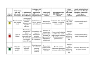 Relaţia cu alţi                                                     Efecte     Posibile acţiuni orientate
             Interesele şi                    Actori                                                        negative ale către interesele Actorilor
               cum sunt    Capacitatea şi (parteneriat,      Obiectivele             Efecte pozitive ale     LEADER (aplanarea conflictelor,
 Actori       afectate de motivarea de a conflict, interese principale ale           LEADER asupra            asupra            încurajarea
Implicaţi    problemă(e) face schimbare complementare)        Actorului                  Actorului           Actorului       parteneriatului)
                          Eficientizarea
                          procesului de                                                                 Conflicte cu
Formatori Neconcordanţă     formare,
                                         Parteneriate cu
                                                            Armonizarea
                                                                              Conexiuni către celelalte
                                                                                                         alţi Actori       Susţinere pentru dialog
          între cerere şi                ONG şi instituţii                     sectoare, Parteneriate
                          Deţinerea unei                   cererii şi ofertei                           implicaţi în               social
              ofertă                      de învăţământ                            intersectoriale
                            expertize                                                                     formare
                            specifice

                             Are iniţiativă;
                                                                   Stabilirea de
                             are concepţie Parteneriat cu toţi                                               Apariţia
                                                                    parteneriate Cresc veniturile, dialog,
                                 despre          Actorii:                                                      unor
  APL                                                             pentru scopuri    echilibru între actorii
               Lipsă de    dezvoltare; este Interpretarea                                                   obligaţii în   Susţinere pentru dialog
                                                                   neimpuse de locali, inclusiv populaţia
               fonduri     conectat la surse     greşită a                                                  afara celor     social şi transparenţă
                                                                 lege; consiliere;   locală; încurajarea
                             de informaţii, propriului statut                                               impuse de
                                                                  Îmbunătăţirea        parteneriatelor
                              are obligaţii  de „competitor”                                                   lege
                                                                   calităţii vieţii
                            impuse de lege

                                                                                                            Apariţia
                                             Relaţii generate
                                                                  Parteneriate                                unor
Autorităţi    Deţin doar    Obligate prin     de exercitarea                           Pune în lumină
                                                                 pentru diferite                           obligaţii în Conectarea obiectivelor intr-
              informaţii     legislaţie,        funcţiilor,                        oportunităţi noi pentru
                                                                  iniţiative de                            afara celor      un sistem coerent
               parţiale       iniţiativă        Eventuale                          programe de dezvoltare
                                                                   dezvoltare                              impuse de
                                                 conflicte
                                                                                                              lege
 