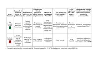 Relaţia cu alţi                                                        Efecte     Posibile acţiuni orientate
              Interesele şi                    Actori                                                           negative ale către interesele Actorilor
                cum sunt    Capacitatea şi (parteneriat,      Obiectivele               Efecte pozitive ale      LEADER (aplanarea conflictelor,
 Actori        afectate de motivarea de a conflict, interese principale ale             LEADER asupra             asupra            încurajarea
Implicaţi     problemă(e) face schimbare complementare)        Actorului                    Actorului            Actorului       parteneriatului)


                                                                         Efect
                               Obligaţii
   Alte                                                              multiplicator
                              impuse de      Cooperare cu                                   Stabilirea unor         Nevoia
 Asociaţii   Limite în                                             prin extinderea
                            legislaţia UE; comunităţi şi/sau                           parteneriate; planificarea acomodării      Cooperare, parteneriat pe
 şi GAL      exerciţiul                                            parteneriatelor;
                           condiţionalitate    Asociaţii                               şi implementarea comună         în          parcursul planificării
           Parteneriatelor                                          Îmbunătăţirea
                               accesării      învecinate                                    a unor proiecte       parteneriate
                                                                   calităţii vieţii în
                              fondurilor
                                                                     mediul rural


                 Nu sunt
              interesate de
 Instituţii                     Cadru legal
                 piaţa de                                           Ameliorarea                                                    Semnalarea problemelor
 de credit                     inadecvat, nu   Slabă cooperare                                                      Nu se
               creditare a                                          condiţiilor de        Nu se întrevăd                           către Actori influenţi la
                                   pot fi      cu Actorii rurali                                                   întrevăd
              proiectelor de                                          creditare                                                  nivel naţional cum ar fi AM
                                influenţate
                dezvoltare
                  rurală

Constatările acestei analize constituie punct de plecare pentru analiza SWOT detaliată a zonei acoperite de potenţialul GAL.
 