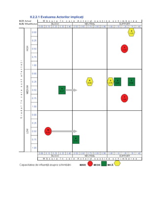 II.2.2.1 Evaluarea Actorilor implicaţi
 