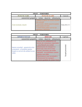 SWOT – TERITORIU
       PUNCTE TARI                             PUNCTE SLABE                     Cauzat de
             caracteristici geografice – izolare – deservire – infrastructuri
                                     Calitatea şi gama serviciilor turistice
                                     este scăzută:
                                     * nu există o ofertă atractivă pentru
Zonă montană, intactă                                                         Cause_III_2.1.1
                                     minivacanţa de iarnă
                                     * există foarte puţine servicii de
                                     agrement şi distracţie


                                    SWOT – TERITORIU
         OPORTUNITĂŢI                                  RISCURI                     LogFrame
                caracteristici geografice – izolare – deservire – infrastructuri
                                         Zona nu este străbătută de căi
                                         terestre de comunicare importante
                                         - zona Baraolt este izolată




                                                                                      Scopul proiectului
Interes crescând – generat de criza      Infrastructura de transport ce
economică - al turiştilor pentru         deserveşte zona este în stare
locaţii cu servicii de calitate la cost precară, densitatea sub media
redus                                    naţională - accesibilitatea zonelor
                                         turistice este slabă
                                         Deteriorarea şi mai accentuată a
                                         infrastructurii de transport –
                                         creşterea gradului de izolare fizică
 