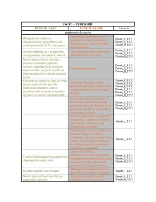 SWOT – TERITORIU
          PUNCTE TARI                             PUNCTE SLABE                    Cauzat de
                                     patrimoniu de mediu
                                         Depozitarea de deşeuri în arii
Din punct de vedere al                                                         Cause_II_2.1.1,
                                         protejate în urma turismului şi
circumstanţelor geografice şi de                                               Cause_II_3.3.1,
                                         depozitarea de deşeuri menajere       Cause_II_2.2.1
mediu potenţialul GAL este unitar
                                         în arii protejate
                                                                               Cause_II_2.1.1,
izvoare minerale cu o compoziţie         Distrugerea sau furtul de panouri
                                                                               Cause_II_3.3.1,
carbogazoasă, clorosodică, calcică       indicatoare din rezervaţii            Cause_II_2.2.1
Nivel ridicat al biodiversităţii
asociate terenurilor agricole,
                                                                               Cause_II_2.1.1,
inclusiv suprafeţe largi de pajişti
                                         Incendierea păşunilor                 Cause_II_3.3.1,
semi-naturale, ce pot fi clasificate                                           Cause_II_2.2.1
ca teren agricol cu valoare naturală
înaltă
Existenţa pe suprafeţe largi de teren                                          Cause_I_3.2.1,
                                         Capacitate limitată a noilor          Cause_I_3.2.2,
agricol a practicilor agricole
                                         proprietari privaţi de pădure de a-   Cause_I_2.3.1,
tradiţional extensive, fapt ce
                                         şi gestiona pădurile într-un mod      Cause_II_2.1.1,
demonstrează existenţa sistemelor                                              Cause_II_3.3.1,
                                         durabil
agricole cu valoare naturală înaltă                                            Cause_II_2.2.1
                                         Grad scăzut de conştientizare al
                                         fermierilor privind importanţa        Cause_II_2.1.1,
                                         practicilor agricole durabile (care   Cause_II_3.3.1,
                                         protejează mediul şi favorizează      Cause_II_2.2.1
                                         conservarea solului)
                                         Sectorul agricultură ecologică în
                                         comparaţie cu media europeană
                                                                               Cause_I_1.1.1
                                         este slab dezvoltat, iar piaţa
                                         internă este una tânără
                                         Procesatorii interni la scară mică
                                         folosesc utilaje învechite şi
                                         ineficiente, fapt care conduce la o
                                                                               Cause_I_2.2.1
                                         calitate inconstantă a produselor
                                         şi o slabă respectare a normelor
                                         de protecţie a mediului
                                         Lipsa instalaţiilor şi
                                         echipamentelor necesare pentru        Cause_II_2.1.1,
Tradiţie îndelungată în gospodărirea
                                         managementul gunoiului de grajd       Cause_II_3.3.1,
obştească din unele zone                                                       Cause_II_2.2.1
                                         (în special pentru depozitarea
                                         acestuia) în fermele zootehnice
                                         Management foarte deficitar al
Resurse naturale neexploatate                                                  Cause_I_2.2.1
                                         deşeurilor domestice şi de grajd
Nivel ridicat al biodiversităţii pe      Activitate scăzută la nivelul         Cause_II_3.1.1,
suprafeţele agricole                     pepinierelor silvice private          Cause_II_3.2.1
 