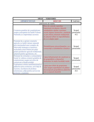 SWOT – TERITORIU
          OPORTUNITĂŢI                                  RISCURI                      LogFrame
                                     patrimoniu de mediu
                                           Risc de a pierde suprafeţe
                                           importante de păşune, datorită
Creşterea gradului de conştientizare       standardelor sanitar-veterinare            Scopul
asupra conceptului de Înaltă Valoare       recent impuse fermierilor, standarde     proiectului
Naturală şi a importanţei acestuia         ce pot afecta sistemele tradiţionale        412
                                           de păşunat aflate în imposibilitatea
                                           de a se adapta rapid
Potenţial de a sprijini sistemele
agricole cu înaltă valoare naturală
prin intermediul unui complex de
                                           Destabilizarea microclimatelor, ca o       Scopul
intervenţii strategice şi practice,
                                           consecinţă a schimbărilor climatice      proiectului
incluzând şi dezvoltarea de pieţe
pentru produsele agricole tradiţionale,
sprijinul pentru agroturism, etc.
Potenţial de stimulare a comunităţilor
                                           Lipsa infrastructurii de canalizare şi
locale în vederea creşterii gradului de                                               Scopul
                                           de gospodărire a deşeurilor
conştientizare asupra nevoilor de                                                   proiectului
                                           domestice în multe localităţi rurale
conservare a biodiversităţii
Exploatarea rolului multifuncţional al
                                           Lipsa unor titluri de proprietate
pădurilor prin ecoturism, activităţi de                                               Scopul
                                           clare asupra suprafeţelor de pădure
recreere, recoltarea de produse                                                     proiectului
                                           descurajează gospodărirea pădurilor
nelemnoase, plăţi pentru servicii de                                                   412
                                           într-o manieră durabilă
protecţie a mediului
 