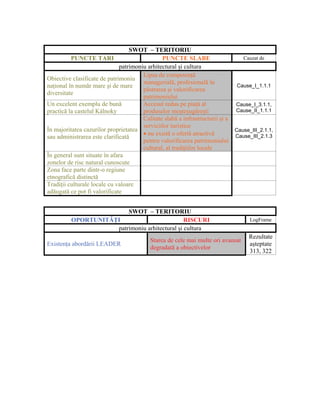 SWOT – TERITORIU
          PUNCTE TARI                          PUNCTE SLABE                     Cauzat de
                              patrimoniu arhitectural şi cultura
                                       Lipsa de competenţă
Obiective clasificate de patrimoniu
                                       managerială, profesională în
naţional în număr mare şi de mare                                             Cause_I_1.1.1
                                       păstrarea şi valorificarea
diversitate
                                       patrimoniului
Un excelent exemplu de bună            Accesul redus pe piaţă al             Cause_I_3.1.1,
practică la castelul Kálnoky           produselor meşteşugăreşti             Cause_II_1.1.1
                                       Calitate slabă a infrastructurii şi a
                                       serviciilor turistice
În majoritatea cazurilor proprietatea                                        Cause_III_2.1.1,
                                       • nu există o ofertă atractivă        Cause_III_2.1.3
sau administrarea este clarificată
                                       pentru valorificarea patrimoniului
                                       cultural, al tradiţiilor locale
În general sunt situate în afara
zonelor de risc natural cunoscute
Zona face parte dintr-o regiune
etnografică distinctă
Tradiţii culturale locale cu valoare
adăugată ce pot fi valorificate


                        SWOT – TERITORIU
         OPORTUNITĂŢI                          RISCURI                             LogFrame
                    patrimoniu arhitectural şi cultura
                                                                                   Rezultate
                                          Starea de cele mai multe ori avansat
Existenţa abordării LEADER                                                         aşteptate
                                          degradată a obiectivelor
                                                                                   313, 322
 