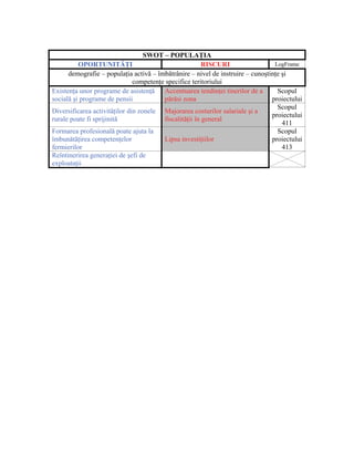 SWOT – POPULAŢIA
          OPORTUNITĂŢI                                   RISCURI                 LogFrame
      demografie – populaţia activă – îmbătrânire – nivel de instruire – cunoştinţe şi
                               competenţe specifice teritoriului
Existenţa unor programe de asistenţă Accentuarea tendinţei tinerilor de a         Scopul
socială şi programe de pensii            părăsi zona                            proiectului
                                                                                  Scopul
Diversificarea activităţilor din zonele Majorarea costurilor salariale şi a
                                                                                proiectului
rurale poate fi sprijinită               fiscalităţii în general
                                                                                    411
Formarea profesională poate ajuta la                                              Scopul
îmbunătăţirea competenţelor              Lipsa investiţiilor                    proiectului
fermierilor                                                                         413
Reîntinerirea generaţiei de şefi de
exploataţii
 