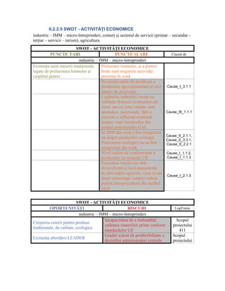 II.2.2.5 SWOT - ACTIVITĂŢI ECONOMICE
industrie – IMM – micro-întreprinderi, comerţ şi sectorul de servicii (primar – secundar -
terţiar – servicii – turism), agricultura
                         SWOT - ACTIVITĂŢI ECONOMICE
           PUNCTE TARI                         PUNCTE SLABE                    Cauzat de
                          industrie – IMM – micro-întreprinderi
Existenţa unor meserii tradiţionale    Prelucrare lemnului, şi a pietrei
legate de prelucrarea lemnului şi      brute sunt singurele activităţi
cioplitul pietrei                      prezente în zonă
                                       Nu există reţele de desfacere a
                                       produselor agro-alimentare şi nici Cause_I_3.1.1
                                       lanţuri de procesare
                                       Legăturile industriei locale cu
                                       celelalte domenii economice ale
                                       zonei sau cu zone externe sunt
                                       sporadice, ocazionale, fără a         Cause_III_1.1.1
                                       exercita o influenţă continuă
                                       asupra vieţii locuitorilor din
                                       arealul potenţialului GAL
                                       În 2008 din zonă a fost înregistrat
                                                                             Cause_II_2.1.1,
                                       un singur producător ecologic.
                                                                             Cause_II_3.3.1,
                                       Procesatori ecologici nu au fost      Cause_II_2.2.1
                                       înregistraţi din zonă.
                                       Nivel scăzut de conformitate a        Cause_I_1.1.2,
                                       produselor cu normele UE              Cause_I_1.1.3
                                       Economia rurală este slab
                                       diversificată şi încă dependentă
                                       de activităţile agricole, ceea ce are
                                                                             Cause_I_2.1.3
                                       drept consecinţă venituri reduse
                                       pentru întreprinzătorii din mediul
                                       rural


                           SWOT - ACTIVITĂŢI ECONOMICE
          OPORTUNITĂŢI                                  RISCURI                   LogFrame
                             industrie – IMM – micro-întreprinderi
                                           Incapacitatea de a îmbunătăţi           Scopul
Creşterea cererii pentru produse
                                           calitatea materiilor prime conform    proiectului
tradiţionale, de calitate, ecologice
                                           standardelor UE                          411
                                           Gradul scăzut de predictibilitate a   Scopul
Existenţa abordării LEADER
                                           deciziilor administraţiei centrale    proiectului
 