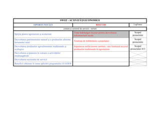 SWOT - ACTIVITĂŢI ECONOMICE
                    OPORTUNITĂŢI                                                          RISCURI                            LogFrame

                                                    comerţ şi sectorul de servicii - turism
                                                                Timp îndelungat necesar pentru dezvoltarea                    Scopul
Sprijin pentru agroturism şi ecoturism                                                                                      proiectului
                                                                infrastructurii rurale
Dezvoltarea patrimoniului natural şi a produselor aferente                                                                    Scopul
                                                                Tendinţa de îmbătrânire a populaţiei                        proiectului
turismului rural
Dezvoltarea produselor agroalimentare tradiţionale şi           Impunerea noilor norme sanitare, care limitează accesul       Scopul
ecologice                                                       produselor tradiţionale în agroturism                     proiectului 413
Dezvoltarea şi punerea în valoare a activităţilor
meşteşugăreşti
Dezvoltarea sectorului de servicii
Beneficii obţinute în urma aplicării programului LEADER
 