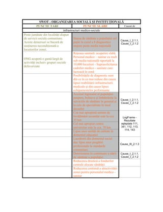SWOT - ORGANIZAREA SOCIALĂ ŞI INSTITUŢIONALĂ
           PUNCTE TARI                             PUNCTE SLABE                  Cauzat de
                                 infrastructuri medico-sociale
Peste jumătate din localităţi dispun
de servicii sociale comunitare.           Starea de sănătate a populaţiei cel
                                                                               Cause_I_2.1.1,
Aceste demersuri se bucură de             puţin în cazul a 8 diagnostice       Cause_I_2.1.2
susţinerea necondiţionată a               majore peste media naţională
locuitorilor zonei.
                                          Reţeaua sanitară: acoperire slabă.
                                          Personal medico – sanitar cu mult
ONG acoperă o gamă largă de
                                          sub media naţională raportată la
activităţi inclusiv grupuri sociale
                                          10,000 locuitori - Suprasolicitarea
defavorizate
                                          cadrelor medico - sanitare care
                                          lucrează în zonă
                                          Posibilităţile de diagnostic sunt
                                          din ce în ce mai reduse din cauza
                                          lipsei reabilitării infrastructurii
                                          medicale şi din cauza lipsei
                                          echipamentelor performante
                                          Accesul îngreunat al populaţiei
                                          paupere, bolnave şi îmbătrânite la
                                                                               Cause_I_2.1.1,
                                          serviciile de sănătate în general şi Cause_I_2.1.2
                                          la cele de specialitate în mod
                                          deosebit
                                          Cea mai apropiată unitate de
                                          învăţământ secundar este la cca.      LogFrame -
                                          35 km                                  Rezultate
                                          Cel mai apropiat centru              aşteptate 111,
                                          universitar este la cca. 70 km       341, 112, 113,
                                                                                  114, 143
                                          Lipsa unor unităţi de calitate în
                                          domeniul educaţiei
                                          Lucrătorii din domeniul social
                                          duc lipsa unor pregătiri
                                                                               Cause_III_2.1.3
                                          profesionale la standarde
                                          comunitare.
                                          Deteriorarea în continuare a stării Cause_I_2.1.1,
                                          de sănătate a populaţiei             Cause_I_2.1.2
                                          Reducerea drastică a fondurilor
                                          centrale alocate sănătăţii
                                          Reducerea continuă a atractivităţii
                                          zonei pentru personalul medico -
                                          sanitar
 