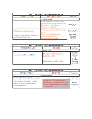 SWOT – Calitatea vieţii – Dezvoltare rurală
          PUNCTE TARI                        PUNCTE SLABE                     Cauzat de
                                    Dezvoltare rurală
                                     Incapacitatea de formare a unor
                                     parteneriate locale puternice şi de
                                                                           Cause_III_3.1.1
                                     promovare a potenţialului
                                     endogen al teritoriilor
                                     Lipsa experienţei colaborării între
Înfiinţarea Asociaţiei Alutus                                              Cause_III_3.1.1
                                     actorii
                                     Lipsa resurselor financiare             LogFrame -
Existenţa unor structuri asociative
                                     necesare investiţiilor şi                Rezultate
profesionale, ONG, etc.                                                       aşteptate
                                     cofinanţării proiectelor



                SWOT – Calitatea vieţii – Dezvoltare rurală
         OPORTUNITĂŢI                         RISCURI                           LogFrame
                             Calitatea vieţii
                                                                                Rezultate
                                        Dispariţia patrimoniului şi a
Existenţa abordării LEADER                                                      aşteptate
                                        tradiţiilor rurale
                                                                                   322
                                                                                Rezultate
                                        Depopularea zonelor rurale              aşteptate
                                                                                313, 312



                      SWOT – Calitatea vieţii – Dezvoltare rurală
          OPORTUNITĂŢI                                RISCURI                   LogFrame
                                   Dezvoltare rurală
Posibilitatea Acreditării GAL Alutus
                                      Incapacitatea de formare a unor
Valorificarea abordării LEADER
                                      parteneriate externe puternice şi de      Scopul
pentru întărirea capacităţilor de
                                      promovare a potenţialului endogen       proiectului
dezvoltarea rurală
                                      al teritoriilor
 