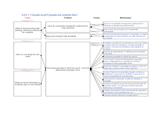II.2.4.1.1 Cauzele ce pot fi grupate sub incidenţa Axei I
 