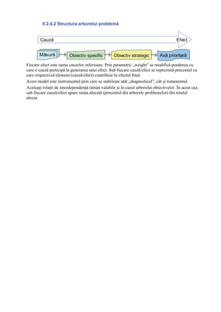 II.2.4.2 Structura arborelui problemă


        Cauză                                                                          Efect


       Măsură           Obiectiv specific         Obiectiv strategic         Axă prioritară

Fiecare efect este suma cauzelor inferioare. Prin parametrii „weight” se modifică ponderea cu
care o cauză participă la generarea unui efect. Sub fiecare cauză/efect se reprezintă procentul cu
care respectivul element (cauză/efect) contribuie la efectul final.
Acest model este instrumentul prin care se stabileşte atât „diagnosticul”, cât şi tratamentul.
Aceleaşi relaţii de interdependenţă rămân valabile şi în cazul arborelui obiectivelor. În acest caz,
sub fiecare cauză/efect apare suma alocată (procentul din arborele problemelor) din totalul
alocat.
 