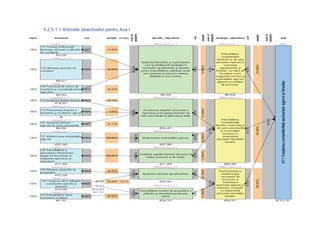 II.2.5.1.1 Arborele obiectivelor pentru Axa I
 