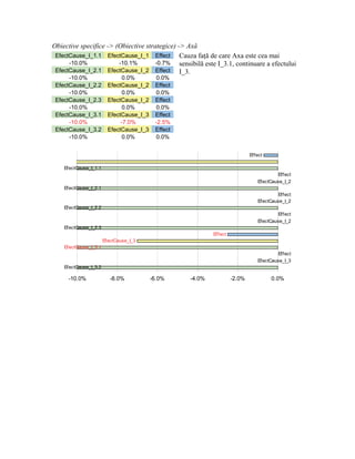 Obiective specifice -> (Obiective strategice) -> Axă
 EfectCause_I_1.1 EfectCause_I_1 Effect        Cauza faţă de care Axa este cea mai
      -10.0%            -10.1%       -0.7%     sensibilă este I_3.1, continuare a efectului
 EfectCause_I_2.1 EfectCause_I_2 Effect        I_3.
      -10.0%                  0.0%          0.0%
 EfectCause_I_2.2        EfectCause_I_2    Effect
      -10.0%                  0.0%          0.0%
 EfectCause_I_2.3        EfectCause_I_2    Effect
      -10.0%                  0.0%          0.0%
 EfectCause_I_3.1        EfectCause_I_3    Effect
      -10.0%                  -7.0%        -2.5%
 EfectCause_I_3.2        EfectCause_I_3    Effect
      -10.0%                  0.0%          0.0%


                                                                             Effect

    EfectCause_I_1.1
                                                                                        Effect
                                                                                EfectCause_I_2
    EfectCause_I_2.1
                                                                                        Effect
                                                                                EfectCause_I_2
    EfectCause_I_2.2
                                                                                        Effect
                                                                                EfectCause_I_2
    EfectCause_I_2.3
                                                            Effect
                       EfectCause_I_3
    EfectCause_I_3.1
                                                                                        Effect
                                                                                EfectCause_I_3
    EfectCause_I_3.2

      -10.0%              -8.0%           -6.0%     -4.0%            -2.0%            0.0%
 