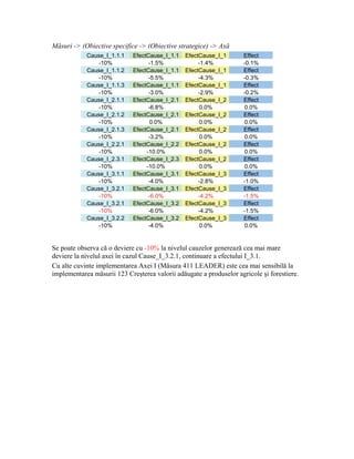 Măsuri -> (Obiective specifice -> (Obiective strategice) -> Axă
            Cause_I_1.1.1    EfectCause_I_1.1   EfectCause_I_1       Effect
               -10%                -1.5%             -1.4%           -0.1%
            Cause_I_1.1.2    EfectCause_I_1.1   EfectCause_I_1       Effect
               -10%                -5.5%             -4.3%           -0.3%
            Cause_I_1.1.3    EfectCause_I_1.1   EfectCause_I_1       Effect
               -10%                -3.0%             -2.9%           -0.2%
            Cause_I_2.1.1    EfectCause_I_2.1   EfectCause_I_2       Effect
               -10%                -6.8%             0.0%            0.0%
            Cause_I_2.1.2    EfectCause_I_2.1   EfectCause_I_2       Effect
               -10%                 0.0%             0.0%            0.0%
            Cause_I_2.1.3    EfectCause_I_2.1   EfectCause_I_2       Effect
               -10%                -3.2%             0.0%            0.0%
            Cause_I_2.2.1    EfectCause_I_2.2   EfectCause_I_2       Effect
               -10%               -10.0%             0.0%            0.0%
            Cause_I_2.3.1    EfectCause_I_2.3   EfectCause_I_2       Effect
               -10%               -10.0%             0.0%            0.0%
            Cause_I_3.1.1    EfectCause_I_3.1   EfectCause_I_3       Effect
               -10%                -4.0%             -2.8%           -1.0%
            Cause_I_3.2.1    EfectCause_I_3.1   EfectCause_I_3       Effect
               -10%                -6.0%             -4.2%           -1.5%
            Cause_I_3.2.1    EfectCause_I_3.2   EfectCause_I_3       Effect
               -10%                -6.0%             -4.2%           -1.5%
            Cause_I_3.2.2    EfectCause_I_3.2   EfectCause_I_3       Effect
               -10%                -4.0%             0.0%            0.0%


Se poate observa că o deviere cu -10% la nivelul cauzelor generează cea mai mare
deviere la nivelul axei în cazul Cause_I_3.2.1, continuare a efectului I_3.1.
Cu alte cuvinte implementarea Axei I (Măsura 411 LEADER) este cea mai sensibilă la
implementarea măsurii 123 Creşterea valorii adăugate a produselor agricole şi forestiere.
 