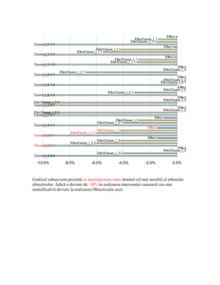 Effect
                                                                     EfectCause_I_1
                                                                  EfectCause_I_1.1
 Cause_I_1.1.1
                                                                                          Effect
                                           EfectCause_I_1
                               EfectCause_I_1.1
 Cause_I_1.1.2
                                                                                           Effect
                                                        EfectCause_I_1
                                                     EfectCause_I_1.1
 Cause_I_1.1.3
                                                                                                   Effect
                                                                                          EfectCause_I_2
                    EfectCause_I_2.1
 Cause_I_2.1.1
                                                                                                 Effect
                                                                                        EfectCause_I_2
                                                                                      EfectCause_I_2.1
 Cause_I_2.1.2
                                                                                                   Effect
                                                                                          EfectCause_I_2
                                                   EfectCause_I_2.1
 Cause_I_2.1.3
                                                                                                   Effect
                                                                                          EfectCause_I_2
 EfectCause_I_2.2
 Cause_I_2.2.1
                                                                                                   Effect
                                                                                          EfectCause_I_2
 EfectCause_I_2.3
 Cause_I_2.3.1
                                                                                 Effect
                                                         EfectCause_I_3
                                             EfectCause_I_3.1
 Cause_I_3.1.1
                                                                            Effect
                                             EfectCause_I_3
                          EfectCause_I_3.1
 Cause_I_3.2.1
                                                                            Effect
                                             EfectCause_I_3
                          EfectCause_I_3.2
 Cause_I_3.2.1
                                                                                                   Effect
                                                                                          EfectCause_I_3
                                             EfectCause_I_3.2
 Cause_I_3.2.2

  -10.0%               -8.0%            -6.0%             -4.0%            -2.0%                   0.0%



Graficul subsecvent prezintă cu inscripţionare roşie drumul cel mai sensibil al arborelui
obiectivelor. Adică o deviere de -10% în realizarea intervenţiei cauzează cea mai
semnificativă deviere la realizarea Obiectivului axei.
 