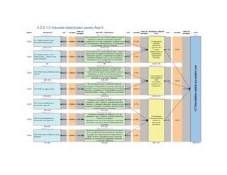 II.2.5.1.3 Arborele obiectivelor pentru Axa II
 