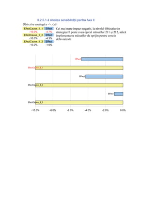 II.2.5.1.4 Analiza sensibilităţii pentru Axa II
Obiective strategice -> Axă
 EfectCause_II_1 Effect    Cel mai mare impact negativ, la nivelul Obiectivelor
     -10.0%        -4.7%   strategice îl poate avea eşecul măsurilor 211 şi 212, adică
 EfectCause_II_2 Effect    implementarea măsurilor de sprijin pentru zonele
     -10.0%        -4.3%   defavorizate.
 EfectCause_II_3      Effect
     -10.0%           -1.0%




                                             Effect



    EfectCause_II_1



                                                 Effect



    EfectCause_II_2



                                                                       Effect



    EfectCause_II_3


       -10.0%            -8.0%       -6.0%            -4.0%       -2.0%          0.0%
 