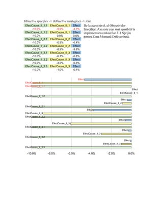 Obiective specifice -> (Obiective strategice) -> Axă
 EfectCause_II_1.1 EfectCause_II_1 Effect       De la acest nivel, al Obiectivelor
      -10.0%             -9.9%         -4.7%    Specifice, Axa este ceai mai sensibilă la
 EfectCause_II_1.2 EfectCause_II_1 Effect       implementarea măsurilor 211 Sprijin
      -10.0%             0.0%           0.0%    pentru Zona Montană Defavorizată.
 EfectCause_II_2.1    EfectCause_II_2    Effect
      -10.0%               -0.9%         -0.4%
 EfectCause_II_2.2    EfectCause_II_2    Effect
      -10.0%               -8.9%         -3.8%
 EfectCause_II_3.1    EfectCause_II_3    Effect
      -10.0%               -6.1%         -0.6%
 EfectCause_II_3.2    EfectCause_II_3    Effect
      -10.0%               -3.0%         -0.3%
 EfectCause_II_3.3    EfectCause_II_3    Effect
      -10.0%               -1.0%         -0.1%


                                             Effect
 EfectCause_II_1
 EfectCause_II_1.1
                                                                                            Effect
                                                                                  EfectCause_II_1
 EfectCause_II_1.2
                                                                                      Effect
                                                                    EfectCause_II_2
 EfectCause_II_2.1
                                                      Effect
 EfectCause_II_2
 EfectCause_II_2.2
                                                                                 Effect
                       EfectCause_II_3
 EfectCause_II_3.1
                                                                                       Effect
                                                  EfectCause_II_3
 EfectCause_II_3.2
                                                                                         Effect
                                                                    EfectCause_II_3
 EfectCause_II_3.3

  -10.0%             -8.0%          -6.0%             -4.0%             -2.0%                   0.0%
 