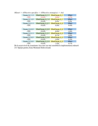Măsuri -> (Obiective specifice -> (Obiective strategice) -> Axă
              Cause_II_1.1.1   EfectCause_II_1.1   EfectCause_II_1   Effect
                  -10%              -10.0%              -9.9%        -4.7%
              Cause_II_1.2.1   EfectCause_II_1.2   EfectCause_II_1   Effect
                  -10%              -10.0%               0.0%         0.0%
              Cause_II_2.1.1   EfectCause_II_2.1   EfectCause_II_2   Effect
                  -10%              -10.0%              -0.9%        -0.4%
          .
              Cause_II_2.2.1   EfectCause_II_2.2   EfectCause_II_2   Effect
                  -10%              -10.0%              -8.9%        -3.8%
              Cause_II_3.1.1   EfectCause_II_3.1   EfectCause_II_3   Effect
                  -10%              -10.0%              -6.1%        -0.6%
              Cause_II_3.2.1   EfectCause_II_3.2   EfectCause_II_3   Effect
                  -10%              -10.0%              -3.0%        -0.3%
              Cause_II_3.3.1   EfectCause_II_3.3   EfectCause_II_3   Effect
                  -10%              -10.0%              -1.0%        -0.1%
De la acest nivel de examinare Axa este cea mai sensibilă la implementarea măsurii
211 Sprijin pentru Zona Montană Defavorizată.
 