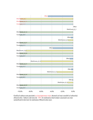 Effect

    EfectCause_II_1

    EfectCause_II_1.1

    Cause_II_1.1.1

                                                                                                  Effect

                                                                                   EfectCause_II_1

    EfectCause_II_1.2

    Cause_II_1.2.1

                                                                                       Effect

                                                                     EfectCause_II_2

    EfectCause_II_2.1

    Cause_II_2.1.1

                                                        Effect

    EfectCause_II_2

    EfectCause_II_2.2

    Cause_II_2.2.1

                                                                                  Effect

                          EfectCause_II_3

    EfectCause_II_3.1

    Cause_II_3.1.1

                                                                                       Effect

                                                   EfectCause_II_3

    EfectCause_II_3.2

    Cause_II_3.2.1

                                                                                         Effect

                                                                     EfectCause_II_3

    EfectCause_II_3.3

    Cause_II_3.3.1


     -10.0%             -8.0%          -6.0%            -4.0%            -2.0%                  0.0%

Graficul subsecvent prezintă cu inscripţionare roşie drumul cel mai sensibil al arborelui
obiectivelor. Adică o deviere de -10% în realizarea intervenţiei cauzează cea mai
semnificativă deviere la realizarea Obiectivului axei.
 
