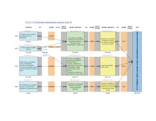II.2.5.1.5 Arborele obiectivelor pentru Axa III
 