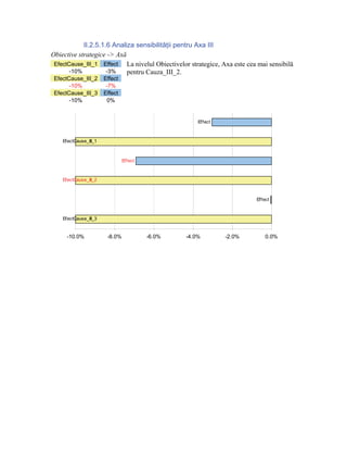 II.2.5.1.6 Analiza sensibilităţii pentru Axa III
Obiective strategice -> Axă
 EfectCause_III_1 Effect    La nivelul Obiectivelor strategice, Axa este cea mai sensibilă
       -10%          -3%    pentru Cauza_III_2.
 EfectCause_III_2      Effect
       -10%             -7%
 EfectCause_III_3      Effect
       -10%              0%


                                                      Effect



    EfectCause_III_1



                                Effect



    EfectCause_III_2



                                                                            Effect



    EfectCause_III_3


      -10.0%            -8.0%            -6.0%    -4.0%         -2.0%           0.0%
 