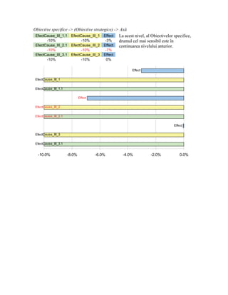 Obiective specifice -> (Obiective strategice) -> Axă
 EfectCause_III_1.1 EfectCause_III_1 Effect     La acest nivel, al Obiectivelor specifice,
       -10%               -10%           -3%    drumul cel mai sensibil este în
 EfectCause_III_2.1 EfectCause_III_2 Effect     continuarea nivelului anterior.
       -10%                   -10%          -7%
 EfectCause_III_3.1     EfectCause_III_3   Effect
       -10%                   -10%           0%

                                                        Effect

 EfectCause_III_1

 EfectCause_III_1.1

                              Effect

 EfectCause_III_2

 EfectCause_III_2.1

                                                                                Effect

 EfectCause_III_3

 EfectCause_III_3.1


  -10.0%              -8.0%            -6.0%        -4.0%          -2.0%            0.0%
 