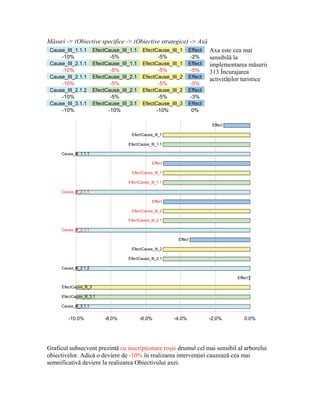 Măsuri -> (Obiective specifice -> (Obiective strategice) -> Axă
 Cause_III_1.1.1        EfectCause_III_1.1    EfectCause_III_1     Effect   Axa este cea mai
     -10%                      -5%                   -5%            -2%     sensibilă la
 Cause_III_2.1.1        EfectCause_III_1.1    EfectCause_III_1     Effect   implementarea măsurii
     -10%                      -5%                   -5%            -5%     313 Încurajarea
 Cause_III_2.1.1        EfectCause_III_2.1    EfectCause_III_2     Effect   activităţilor turistice
     -10%                      -5%                   -5%            -5%
 Cause_III_2.1.2        EfectCause_III_2.1    EfectCause_III_2     Effect
     -10%                      -5%                   -5%            -3%
 Cause_III_3.1.1        EfectCause_III_3.1    EfectCause_III_3     Effect
     -10%                     -10%                  -10%            0%

                                                                             Effect

                                       EfectCause_III_1

                                      EfectCause_III_1.1

     Cause_III_1.1.1

                                                  Effect

                                       EfectCause_III_1

                                      EfectCause_III_1.1

     Cause_III_2.1.1

                                                  Effect

                                       EfectCause_III_2

                                      EfectCause_III_2.1

     Cause_III_2.1.1

                                                            Effect

                                       EfectCause_III_2

                                      EfectCause_III_2.1

     Cause_III_2.1.2

                                                                                       Effect

     EfectCause_III_3

     EfectCause_III_3.1

     Cause_III_3.1.1


        -10.0%              -8.0%            -6.0%         -4.0%            -2.0%          0.0%




Graficul subsecvent prezintă cu inscripţionare roşie drumul cel mai sensibil al arborelui
obiectivelor. Adică o deviere de -10% în realizarea intervenţiei cauzează cea mai
semnificativă deviere la realizarea Obiectivului axei.
 