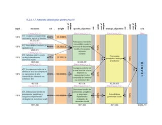 II.2.5.1.7 Arborele obiectivelor pentru Axa IV
 