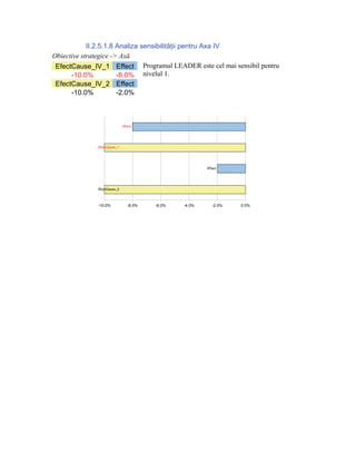 II.2.5.1.8 Analiza sensibilităţii pentru Axa IV
Obiective strategice -> Axă
 EfectCause_IV_1 Effect Programul LEADER este cel mai sensibil pentru
      -10.0%           -8.0% nivelul 1.
 EfectCause_IV_2 Effect
      -10.0%           -2.0%



                            Effect




             EfectCause_1




                                                       Effect




             EfectCause_2



             -10.0%            -8.0%   -6.0%   -4.0%      -2.0%   0.0%
 