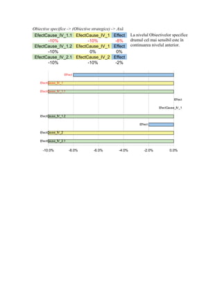 Obiective specifice -> (Obiective strategice) -> Axă
 EfectCause_IV_1.1 EfectCause_IV_1 Effect                La nivelul Obiectivelor specifice
       -10%              -10%       -8%                  drumul cel mai sensibil este în
 EfectCause_IV_1.2 EfectCause_IV_1 Effect                continuarea nivelul anterior.
       -10%               0%        0%
 EfectCause_IV_2.1 EfectCause_IV_2 Effect
       -10%              -10%       -2%

                      Effect

    EfectCause_IV_1

    EfectCause_IV_1.1

                                                                                  Effect

                                                                         EfectCause_IV_1

    EfectCause_IV_1.2

                                                              Effect

    EfectCause_IV_2

    EfectCause_IV_2.1


     -10.0%              -8.0%     -6.0%         -4.0%           -2.0%         0.0%
 