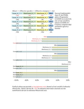 Măsuri -> (Obiective specifice -> (Obiective strategice) -> Axă
Cause_IV_1.1.1       EfectCause_IV_1.1   EfectCause_IV_1          Effect    Succesul implementării
    -10%                    -5%                 -5%                -4%      Anex IV din PNDR,
Cause_IV_1.1.2       EfectCause_IV_1.1   EfectCause_IV_1          Effect    adică a Programului
    -10%                    -3%                 -3%                -2%
                                                                            LEADER la nivelul GAL
                                                                            este cel mai sensibil la
Cause_IV_1.1.3       EfectCause_IV_1.1   EfectCause_IV_1          Effect
                                                                            măsura LEADER 411
    -10%                    -3%                 -3%                -2%
                                                                            Creşterea competitivităţii
Cause_IV_1.2.1       EfectCause_IV_1.2   EfectCause_IV_1          Effect    sectoarelor agricol şi
    -10%                   -10%                 0%                  0%      forestier
Cause_IV_2.1.1       EfectCause_IV_2.1   EfectCause_IV_2          Effect
    -10%                   -10%                -10%                -2%


                                                       Effect
                                 EfectCause_IV_1
                                EfectCause_IV_1.1
 Cause_IV_1.1.1
                                                                           Effect
                                                     EfectCause_IV_1
                                                    EfectCause_IV_1.1
 Cause_IV_1.1.2
                                                                           Effect
                                                     EfectCause_IV_1
                                                    EfectCause_IV_1.1
 Cause_IV_1.1.3
                                                                                                Effect
                                                                                      EfectCause_IV_1
 EfectCause_IV_1.2
 Cause_IV_1.2.1
                                                                           Effect
 EfectCause_IV_2
 EfectCause_IV_2.1
 Cause_IV_2.1.1

  -10.0%              -8.0%           -6.0%               -4.0%              -2.0%           0.0%



Graficul subsecvent prezintă cu inscripţionare roşie drumul cel mai sensibil al arborelui
obiectivelor. Adică o deviere de -10% în realizarea intervenţiei cauzează cea mai
semnificativă deviere la realizarea Obiectivului axei.
 