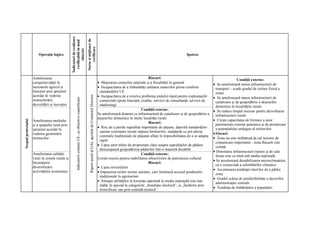 Indicatori de realizare



                                                                                                             Surse si mijloace de
                                                    verificabili in mod



                                                                                                                 verificare
                                                          obiectiv
                         Operaţie logica                                                                                                                                                                                          Ipoteze




                     Ameliorarea                                                                                                                                                                           Riscuri:                                                   Condiţii externe:
                     competitivităţii în                                                                                                                              • Majorarea costurilor salariale şi a fiscalităţii în general                  • Se ameliorează starea infrastructurii de
                     sectoarele agricol şi                                                                                                                            • Incapacitatea de a îmbunătăţi calitatea materiilor prime conform               transport – scade gradul de izolare fizică a
                     forestier prin sprijinul                                                                                                                          standardelor UE                                                                 zonei
                                                                                                                                                                      • Incapacitatea de a rezolva problema pieţelor-lipsă pentru exploataţiile
                                                                                                                  Raport anual al GAL aprobat de Comitetul Director
                     acordat în vederea
                                                                                                                                                                                                                                                     • Se ameliorează starea infrastructurii de
                                                          Indicatorii comuni UE, cu obiective cuantificate




                     restructurării,                                                                                                                                   comerciale (piaţa funciară, credite, servicii de consultanţă, servicii de       canalizare şi de gospodărire a deşeurilor
                     dezvoltării şi inovaţiei                                                                                                                          marketing)                                                                      domestice în localităţile rurale
                                                                                                                                                                                                      Condiţii externe:                              • Se reduce timpul necesar pentru dezvoltarea
                                                                                                                                                                      Se ameliorează dotarea cu infrastructură de canalizare şi de gospodărire a       infrastructurii rurale
                                                                                                                                                                      deşeurilor domestice în multe localităţi rurale
                                                                                                                                                                                                                                                     • Creşte capacitatea de formare a unor
Scopul proiectului




                     Ameliorarea mediului
                                                                                                                                                                                                           Riscuri:                                    parteneriate externe puternice şi de promovare
                     şi a spaţiului rural prin
                                                                                                                                                                      • Risc de a pierde suprafeţe importante de păşune, datorită standardelor         a potenţialului endogen al teritoriilor
                     sprijinul acordat în
                                                                                                                                                                       sanitar-veterinare recent impuse fermierilor, standarde ce pot afecta
                     vederea gestionării                                                                                                                                                                                                             • Riscuri:
                                                                                                                                                                       sistemele tradiţionale de păşunat aflate în imposibilitatea de a se adapta
                     terenurilor                                                                                                                                                                                                                     • Zona nu este străbătută de căi terestre de
                                                                                                                                                                       rapid
                                                                                                                                                                                                                                                       comunicare importante - zona Baraolt este
                                                                                                                                                                      • Lipsa unor titluri de proprietate clare asupra suprafeţelor de pădure          izolată
                                                                                                                                                                       descurajează gospodărirea pădurilor într-o manieră durabilă
                                                                                                                                                                                                                                                     • Densitatea infrastructurii rutiere şi de cale
                     Ameliorarea calităţii                                                                                                                                                            Condiţii externe:
                                                                                                                                                                                                                                                       ferate este cu mult sub media naţională.
                     vieţii în zonele rurale şi                                                                                                                       Există resurse pentru reabilitarea obiectivelor de patrimoniu cultural
                                                                                                                                                                                                                                                     • Se accelerează destabilizarea microclimatelor,
                     încurajarea                                                                                                                                                                           Riscuri:
                                                                                                                                                                                                                                                       ca o consecinţă a schimbărilor climatice
                     diversificării                                                                                                                                   • Lipsa investiţiilor
                                                                                                                                                                                                                                                     • Accentuarea tendinţei tinerilor de a părăsi
                     activităţilor economice                                                                                                                          • Impunerea noilor norme sanitare, care limitează accesul produselor
                                                                                                                                                                                                                                                       zona
                                                                                                                                                                       tradiţionale în agroturism
                                                                                                                                                                                                                                                     • Gradul scăzut de predictibilitate a deciziilor
                                                                                                                                                                      • Situaţia utilităţilor la locuinţe raportată la media naţională este mai
                                                                                                                                                                                                                                                       administraţiei centrale
                                                                                                                                                                       slabă, în special la categoriile „Instalaţie electrică”, şi „Încălzire prin
                                                                                                                                                                                                                                                     • Tendinţa de îmbătrânire a populaţiei
                                                                                                                                                                       termoficare sau prin centrală termică”.
 