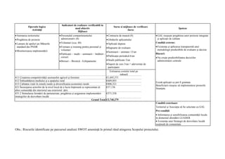 Indicatori de realizare verificabili in
            Operatie logica                                                                 Surse si mijloace de verificare
                                                      mod obiectiv                                                                                  Ipoteze
              Activităţi                                                                                 Surse
                                                        Mijloace
• Animarea teritoriului                 • Personalul compartimentului                • Contracte de muncă (8)                 • GAL reuşeşte pregătirea unor proiecte integrate
• Pregătirea de proiecte                  administrativ (8)                          • Ghidurile aplicantului                   şi aplicaţii de calitate
• Lansare de apeluri pe Măsurile        • Voluntari (cca. 40)                        • Aplicaţii depuse                       Condiţii externe:
  standard din PNDR                     • Formare şi training pentru personal şi     • Rapoarte de evaluare                   • Existenţa şi aplicarea transparentă unei
• Monitorizarea implementării             voluntari                                                                             metodologii predictibile de evaluare şi decizie
                                                                                        • Seminarii – animare 13/an
                                        • Publicaţii – studii – seminarii – întâlniri -                                       Riscuri:
                                                                                        • Publicaţie periodică 6/an
                                          cursuri                                                                             • Nu creşte predictibilitatea deciziilor
                                        • Birouri – Birotică - Echipamente              • Studii publicate 2/an                 administraţiei centrale
                                                                                     • Suport de curs 3/an + adeverinţe de
                                                                                       participare
                                                                                        Estimarea costului total pe
                                                                                                 măsură
411 Creşterea competitivităţii sectoarelor agricol şi forestier                      €1,695,571
412 Îmbunătăţirea mediului şi a spaţiului rural                                      €609,893
                                                                                                                              Există aplicaţii ce pot fi grantate.
413 Calitatea vieţii în zonele rurale şi diversificarea economiei rurale             €806,321
                                                                                                                              Beneficiarii reuşesc să implementeze proiectle
421 Încurajarea actorilor de la nivel local de a lucra împreună cu reprezentan ţii   €57,136                                  finanţate.
altor comunităţi din interiorul sau exteriorul ţării
431.2 Stimularea formării de parteneriate, pregătirea şi asigurarea implementării    €571,358
strategiilor de dezvoltare locală
                                                                         Grand Total €3,740,279
                                                                                                                              Conditii exterioare:
                                                                                                                              Teritoriul şi Asociaţia să fie selectate ca GAL
                                                                                                                              Pre-condiţii:
                                                                                                                              • Informarea şi sensibilizarea comunităţii locale
                                                                                                                              în domeniul abordării LEADER
                                                                                                                              • Existenţa unei Strategii de dezvoltare locală
                                                                                                                              susţinută de comunitate

Obs.: Riscurile identificate pe parcursul analizei SWOT ameninţă în primul rând atingerea Scopului proiectului.
 