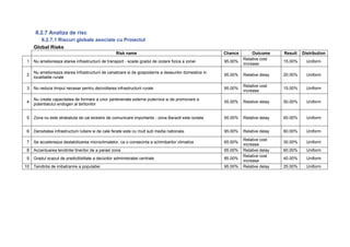 II.2.7 Analiza de risc
        II.2.7.1 Riscuri globale asociate cu Proiectul
     Global Risks
                                                    Risk name                                          Chance        Outcome     Result   Distribution
                                                                                                                Relative cost
 1   Nu amelioreaza starea infrastructurii de transport - scade gradul de izolare fizica a zonei       95.00%                    15.00%     Uniform
                                                                                                                increase

     Nu amelioreaza starea infrastructurii de canalizare si de gospodarire a deseurilor domestice in
 2                                                                                                     95.00%   Relative delay   20.00%     Uniform
     localitatile rurale

                                                                                                                Relative cost
 3   Nu reduce timpul necesar pentru dezvoltarea infrastructurii rurale                                95.00%                    15.00%     Uniform
                                                                                                                increase

     Nu creste capacitatea de formare a unor parteneriate externe puternice si de promovare a
 4                                                                                                     55.00%   Relative delay   50.00%     Uniform
     potentialului endogen al teritoriilor


 5   Zona nu este strabatuta de cai terestre de comunicare importante - zona Baraolt este izolata      95.00%   Relative delay   60.00%     Uniform


 6   Densitatea infrastructurii rutiere si de cale ferate este cu mult sub media nationala.            95.00%   Relative delay   60.00%     Uniform

                                                                                                                Relative cost
 7   Se accelereaza destabilizarea microclimatelor, ca o consecinta a schimbarilor climatice           65.00%                    30.00%     Uniform
                                                                                                                increase
 8   Accentuarea tendintei tinerilor de a parasi zona                                                  65.00%   Relative delay   60.00%     Uniform
                                                                                                                Relative cost
 9   Gradul scazut de predictibilitate a deciziilor administratiei centrale                            85.00%                    40.00%     Uniform
                                                                                                                increase
10   Tendinta de imbatranire a populatiei                                                              95.00%   Relative delay   25.00%     Uniform
 